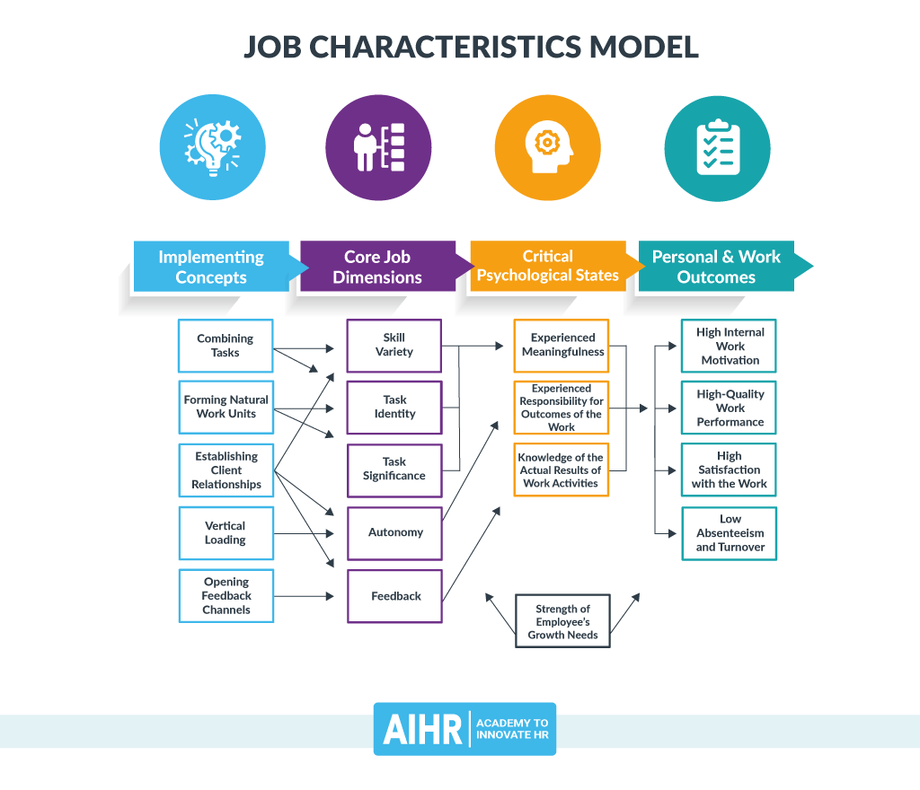 Job Characteristics Model (JCM): What You Need To Know - Shiftbase